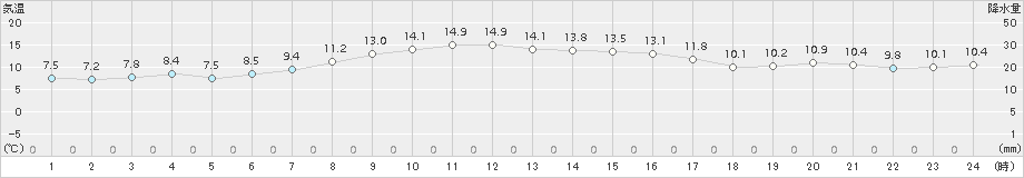 今別(>2018年11月06日)のアメダスグラフ