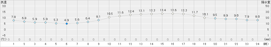 雄和(>2018年11月06日)のアメダスグラフ