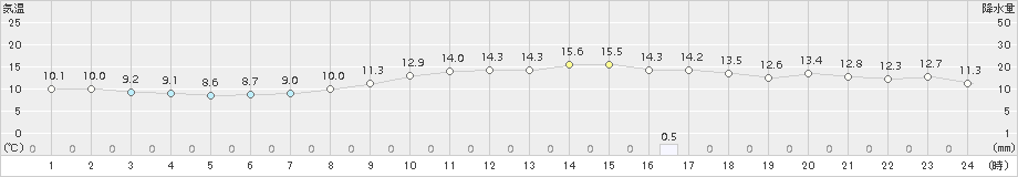 米山(>2018年11月06日)のアメダスグラフ