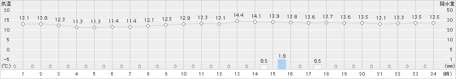 塩釜(>2018年11月06日)のアメダスグラフ