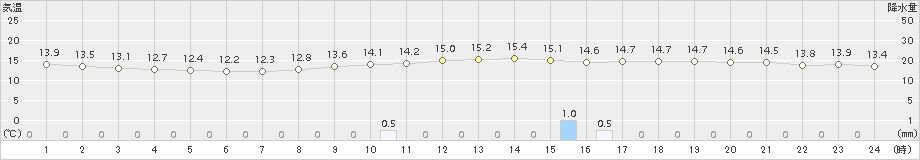 仙台(>2018年11月06日)のアメダスグラフ