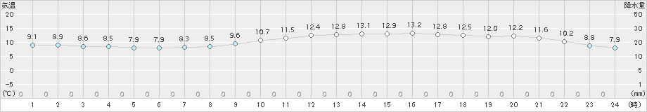 新庄(>2018年11月06日)のアメダスグラフ