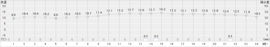 米沢(>2018年11月06日)のアメダスグラフ