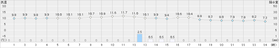 鷲倉(>2018年11月06日)のアメダスグラフ