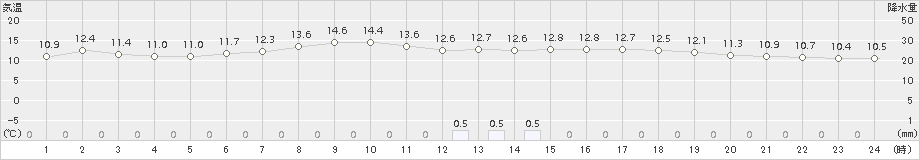 猪苗代(>2018年11月06日)のアメダスグラフ