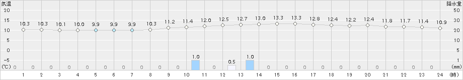 只見(>2018年11月06日)のアメダスグラフ