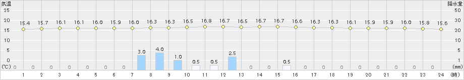 所沢(>2018年11月06日)のアメダスグラフ