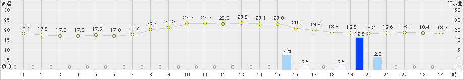 勝浦(>2018年11月06日)のアメダスグラフ