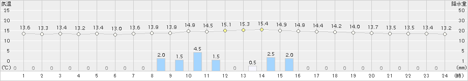 古関(>2018年11月06日)のアメダスグラフ