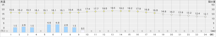 多治見(>2018年11月06日)のアメダスグラフ