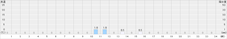 赤谷(>2018年11月06日)のアメダスグラフ