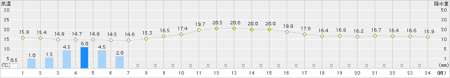 今津(>2018年11月06日)のアメダスグラフ