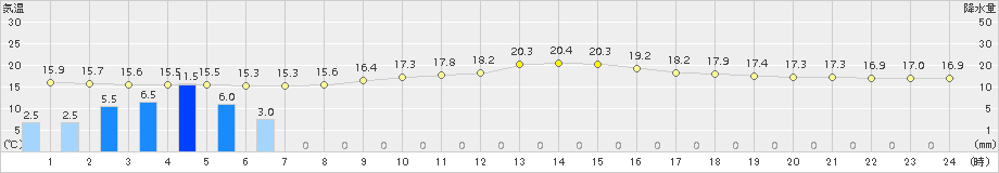 彦根(>2018年11月06日)のアメダスグラフ