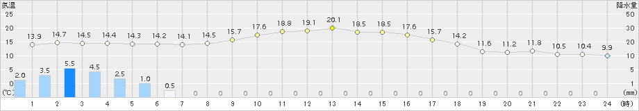 信楽(>2018年11月06日)のアメダスグラフ