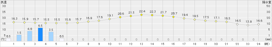 枚方(>2018年11月06日)のアメダスグラフ