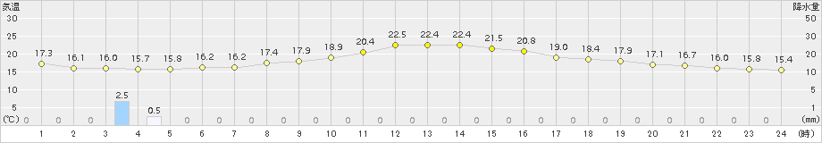 豊中(>2018年11月06日)のアメダスグラフ