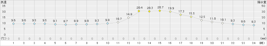 三次(>2018年11月06日)のアメダスグラフ