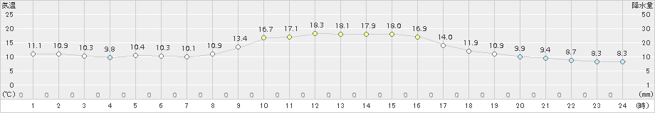 掛合(>2018年11月06日)のアメダスグラフ