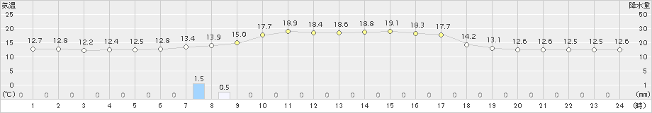 青谷(>2018年11月06日)のアメダスグラフ