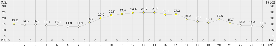 海陽(>2018年11月06日)のアメダスグラフ