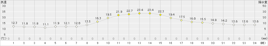 佐賀(>2018年11月06日)のアメダスグラフ