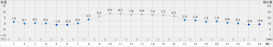 興部(>2018年11月07日)のアメダスグラフ