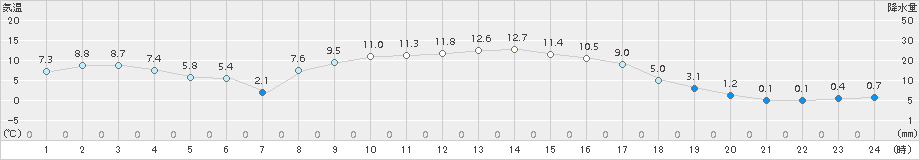 新和(>2018年11月07日)のアメダスグラフ