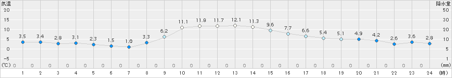 中杵臼(>2018年11月07日)のアメダスグラフ