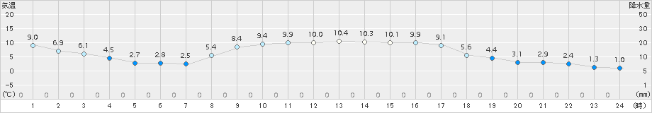 八雲(>2018年11月07日)のアメダスグラフ