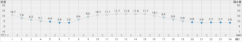 木古内(>2018年11月07日)のアメダスグラフ