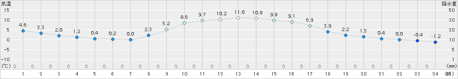 今金(>2018年11月07日)のアメダスグラフ