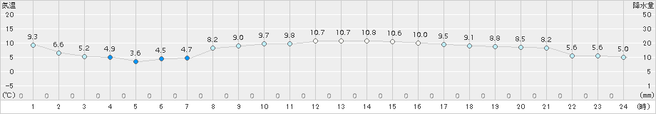 熊石(>2018年11月07日)のアメダスグラフ