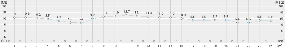 今別(>2018年11月07日)のアメダスグラフ
