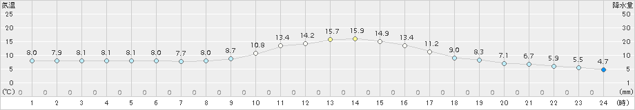 鷹巣(>2018年11月07日)のアメダスグラフ