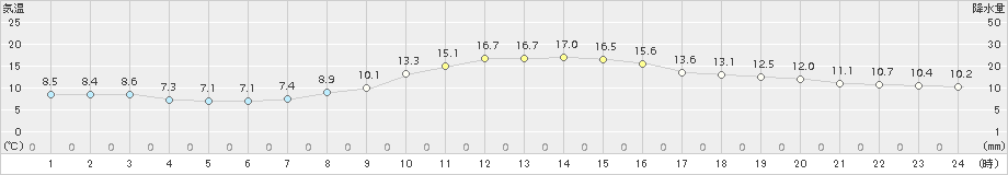 北上(>2018年11月07日)のアメダスグラフ