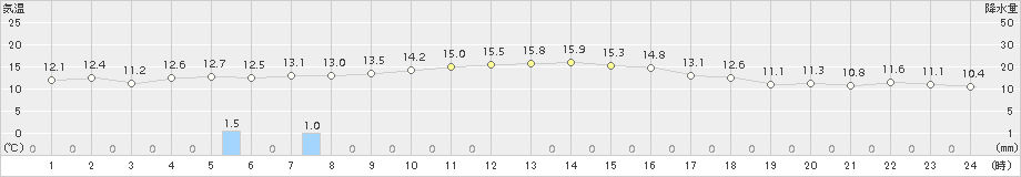 鼠ケ関(>2018年11月07日)のアメダスグラフ