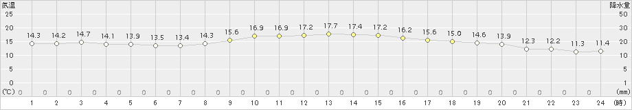 大田原(>2018年11月07日)のアメダスグラフ