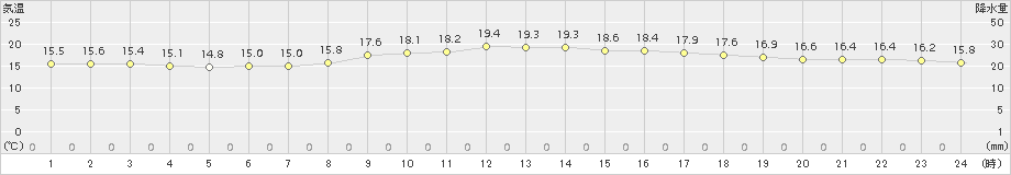 前橋(>2018年11月07日)のアメダスグラフ