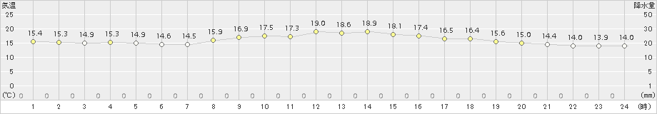 桐生(>2018年11月07日)のアメダスグラフ