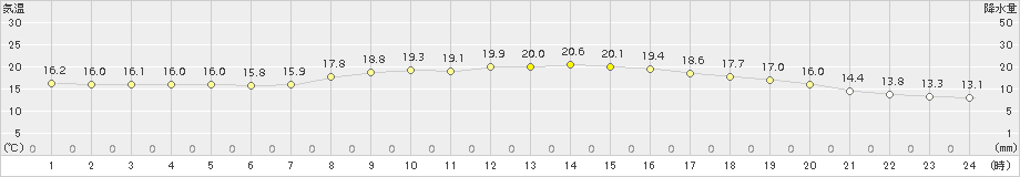 さいたま(>2018年11月07日)のアメダスグラフ