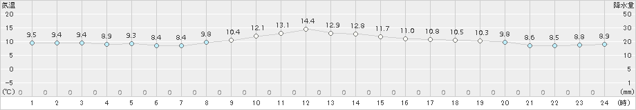 信濃町(>2018年11月07日)のアメダスグラフ