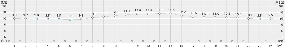 大町(>2018年11月07日)のアメダスグラフ