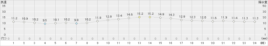 立科(>2018年11月07日)のアメダスグラフ