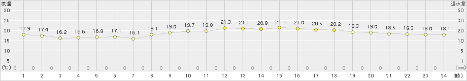 セントレア(>2018年11月07日)のアメダスグラフ