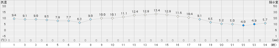 六厩(>2018年11月07日)のアメダスグラフ