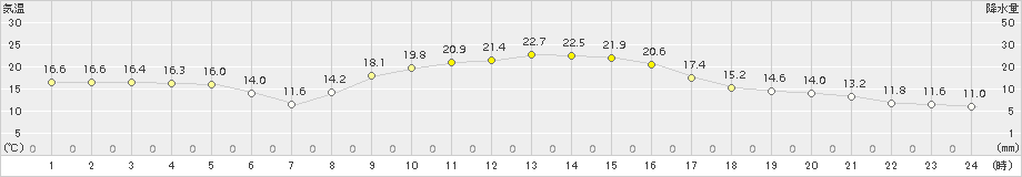 粥見(>2018年11月07日)のアメダスグラフ