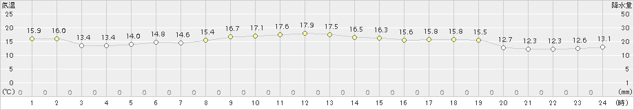 朝日(>2018年11月07日)のアメダスグラフ