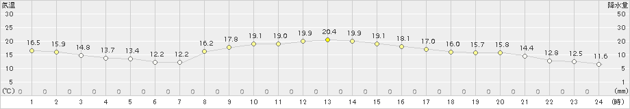 今津(>2018年11月07日)のアメダスグラフ