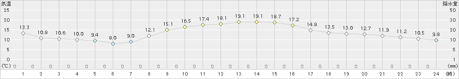 米原(>2018年11月07日)のアメダスグラフ