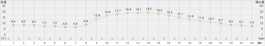 信楽(>2018年11月07日)のアメダスグラフ